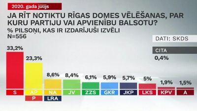Partiju reitingi Rīgā: lielākais kāpums AP/PRO, kritums - JKP