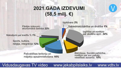 Pieņemts Jēkabpils pilsētas 2021.gada budžets