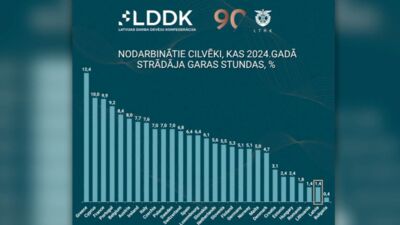 Kāpēc statistiski Latvijā tika maz cilvēku strādā garas stundas?