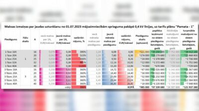 Divi tarifi elektroenerģijas sadales sistēmā - kurš izdevīgāks?