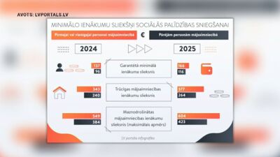 Kā ar 2025. gadu mainījušies minimālo ienākumu sliekšņi sociālās palīdzības sniegšanai