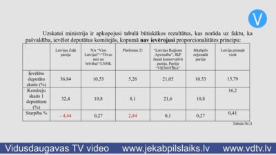 Ministrija konstatē pārkāpumus Jēkabpils novada pašvaldības komiteju sastāvā