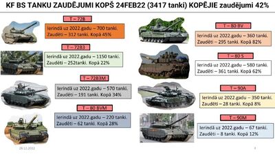 Krievijas tanku zaudējumi kopš 24. februāra