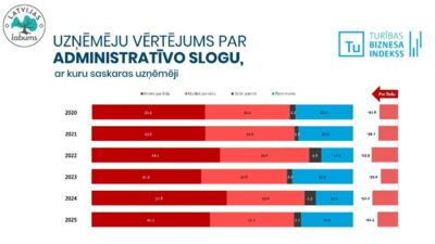 Uzņēmēju vērtējums par administratīvo slogu