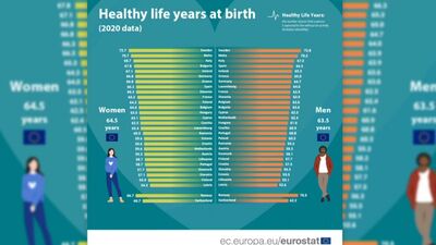 Latvijā veselīgi nodzīvotie dzīves gadi ir zemākie Eiropā