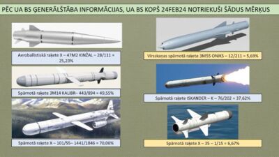 Kādas okupantu raķetes ukraiņu spēki ir notriekuši kopš kara sākuma